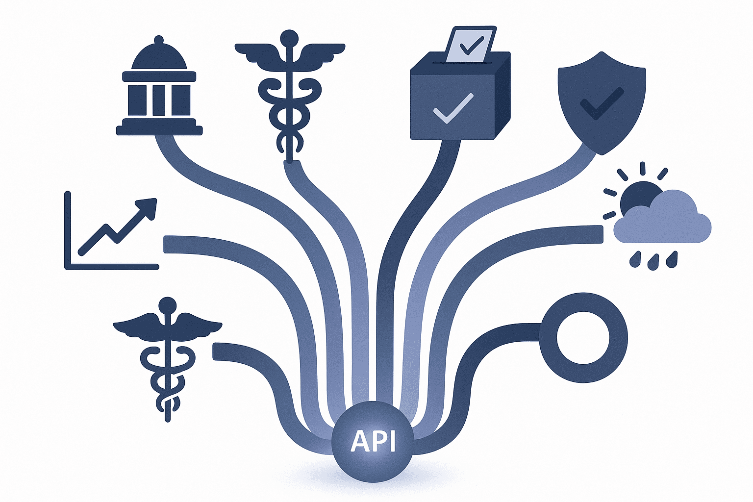 Six data sources converging into a single structured API response